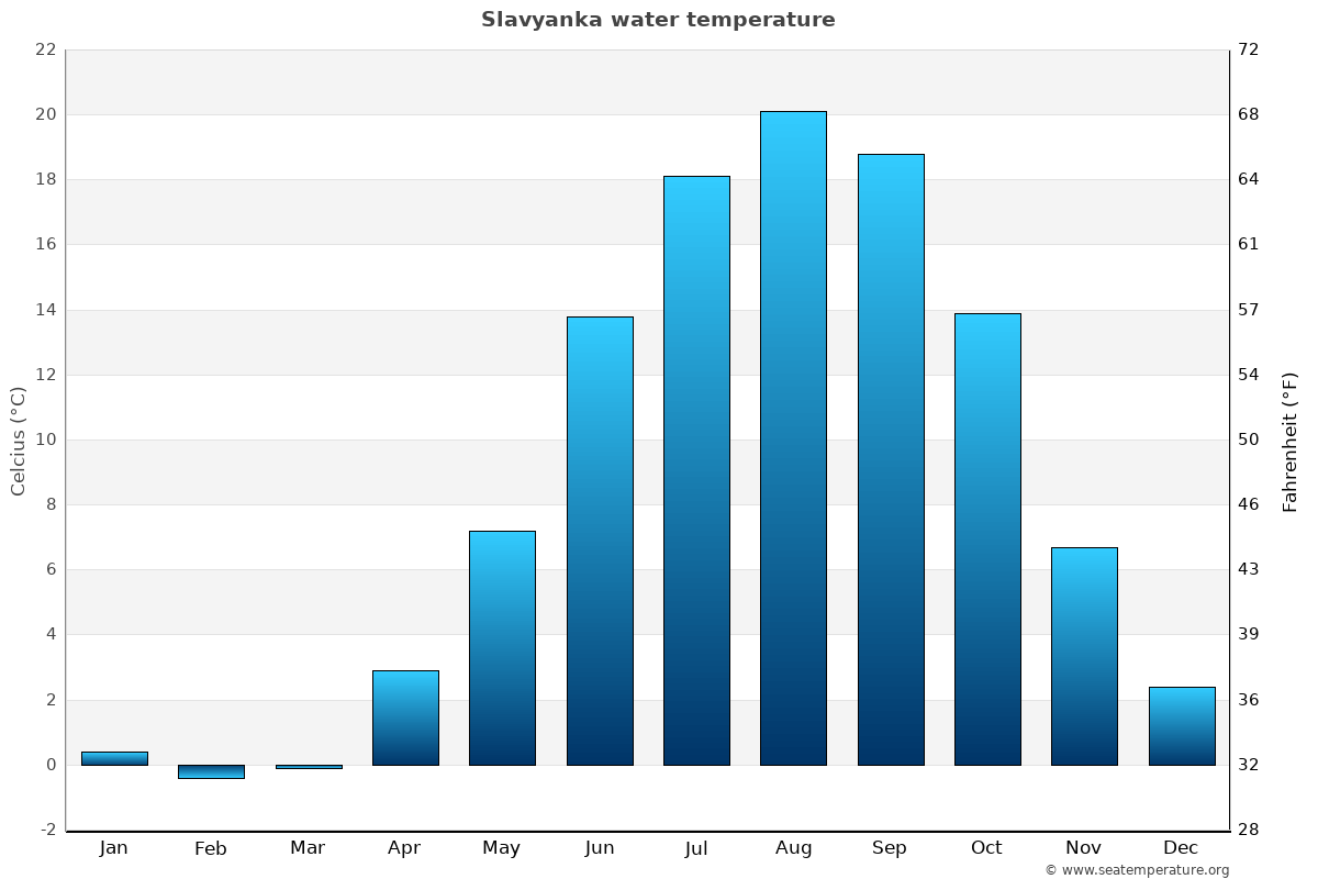 Slavyanka average water temp chart