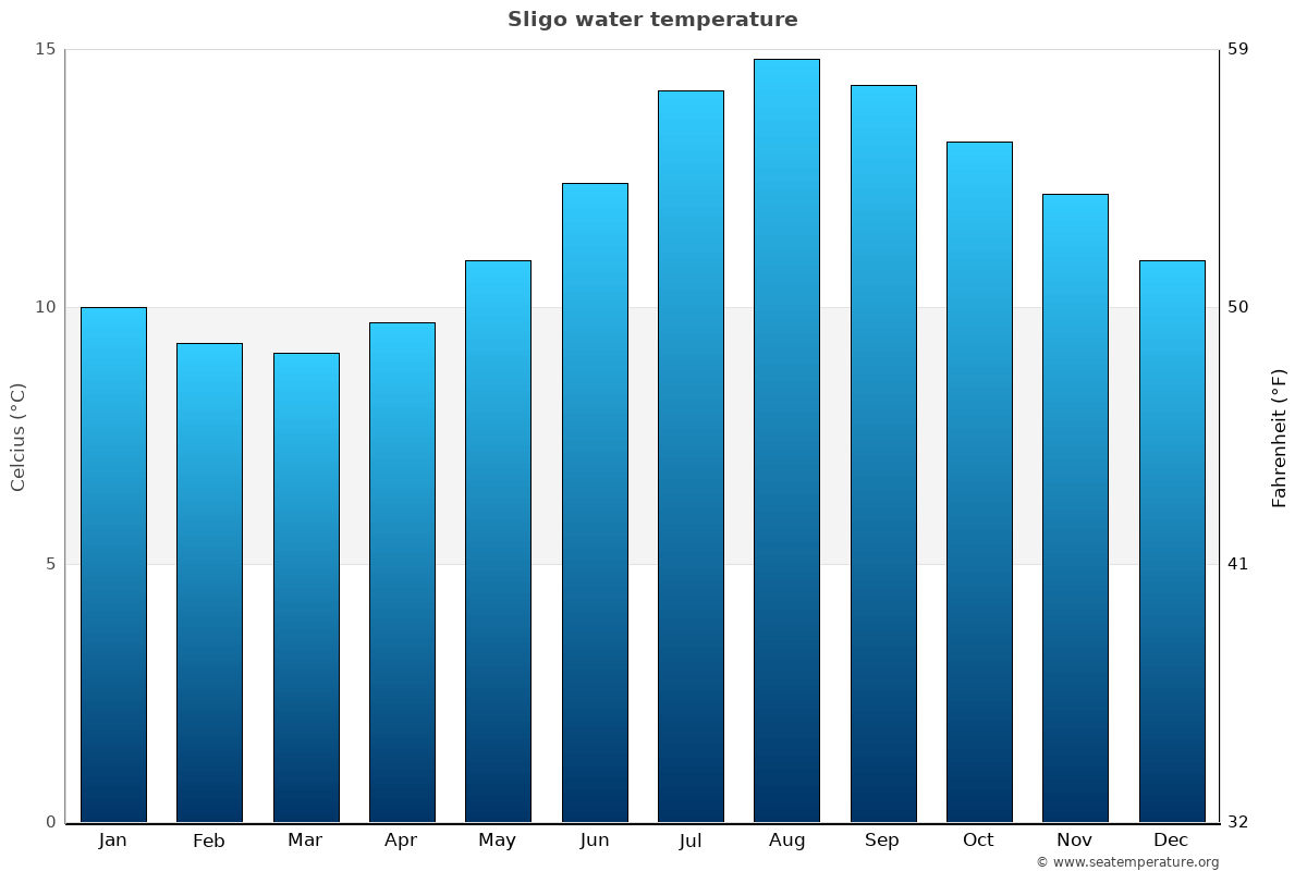 Sligo average water temp chart