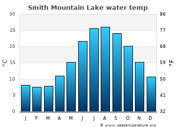 Smith Mountain Lake average water temp