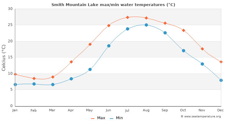 Smith Mountain Lake average maximum / minimum water temperatures