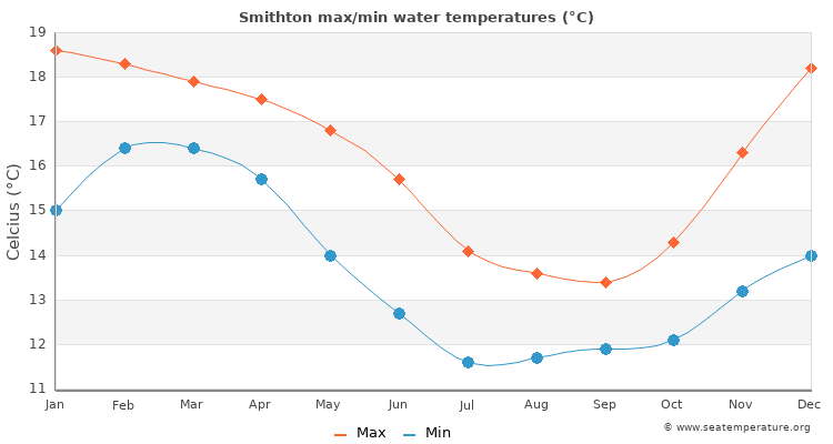 Smithton average maximum / minimum water temperatures