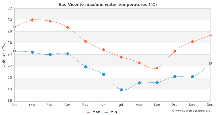 São Vicente average maximum / minimum water temperatures