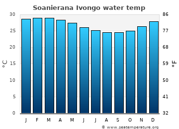 Soanierana Ivongo average water temp