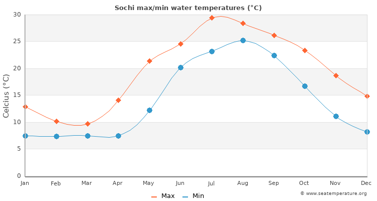 Sochi average maximum / minimum water temperatures