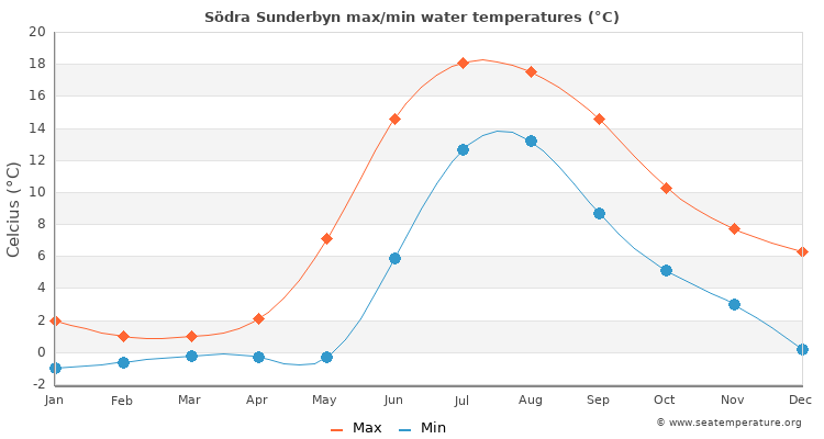 Södra Sunderbyn average maximum / minimum water temperatures