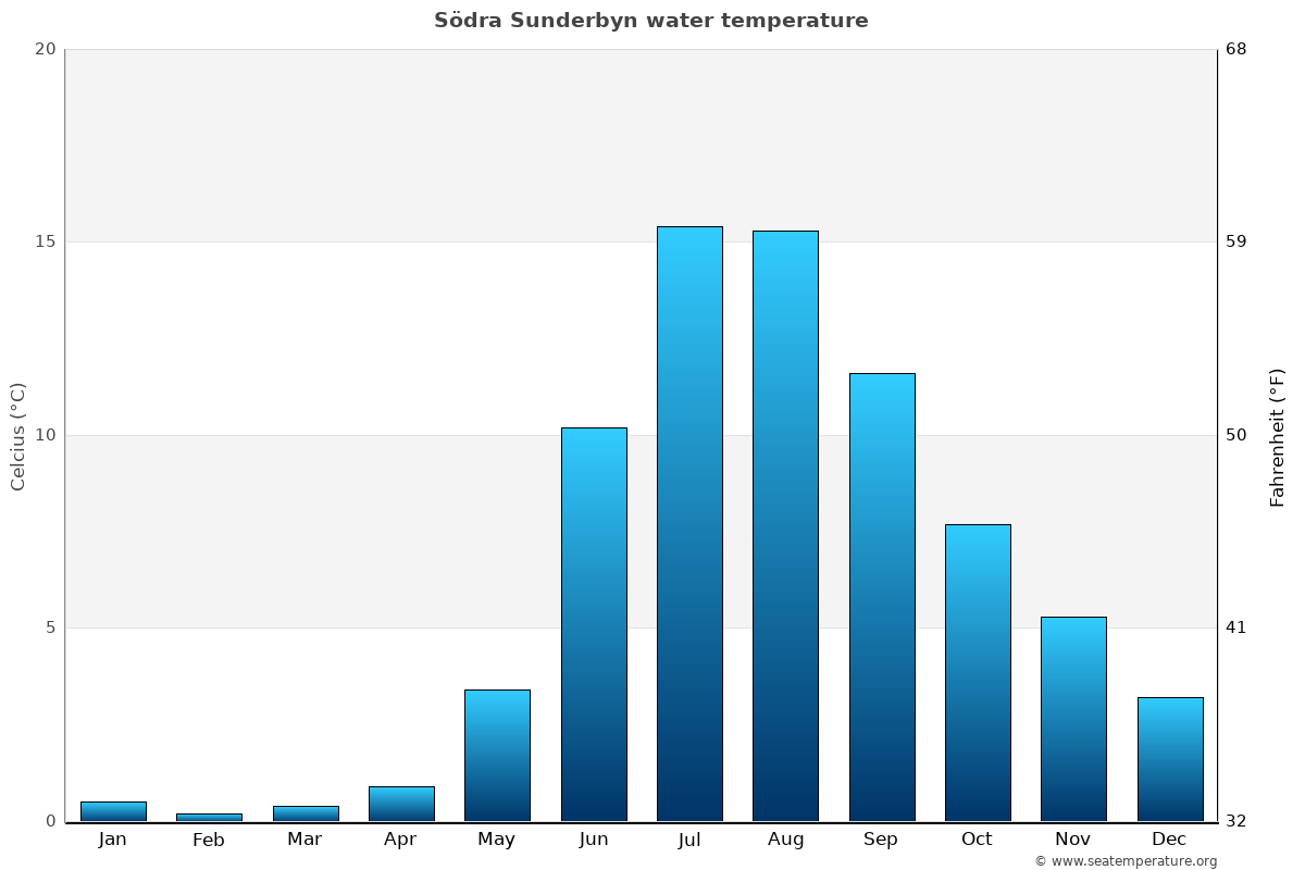 Södra Sunderbyn average water temp chart