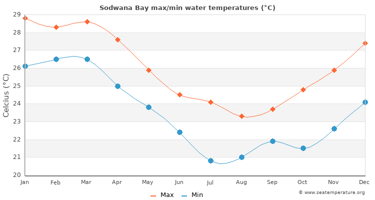 Sodwana Bay average maximum / minimum water temperatures