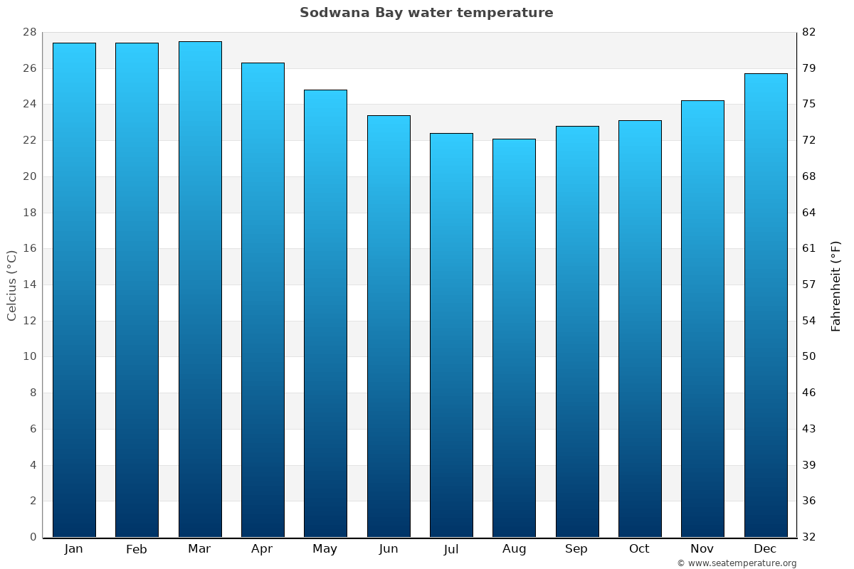 Sodwana Bay average water temp chart