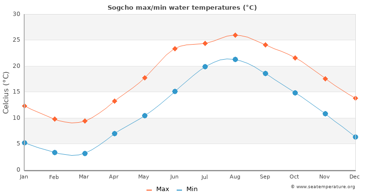 Sogcho average maximum / minimum water temperatures