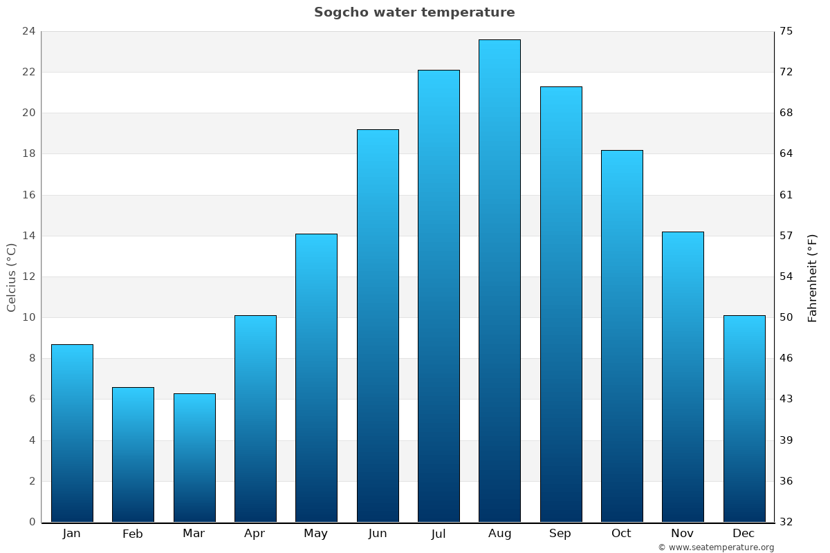 Sogcho sea temperature graph Sogcho average water temp chart