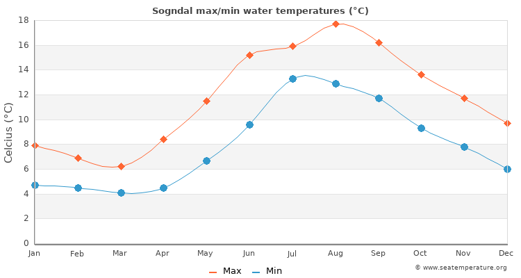Sogndal average maximum / minimum water temperatures