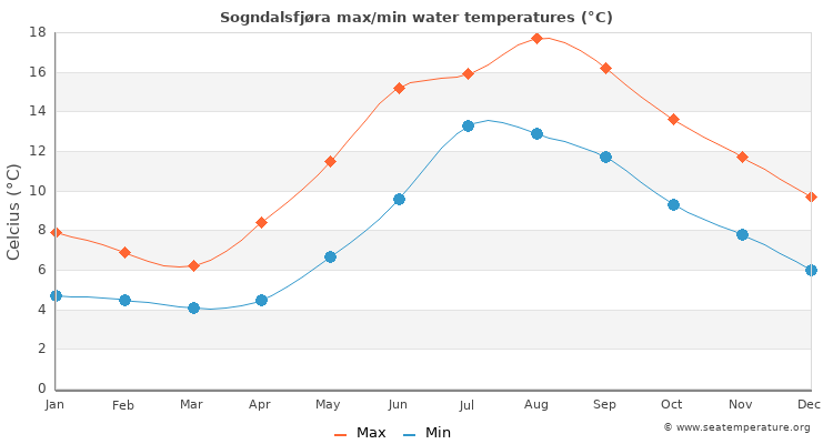 Sogndalsfjøra average maximum / minimum water temperatures