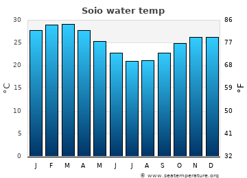 Soio average sea sea_temperature chart