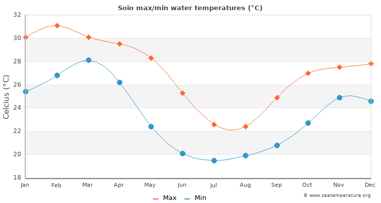 Soio average maximum / minimum water temperatures