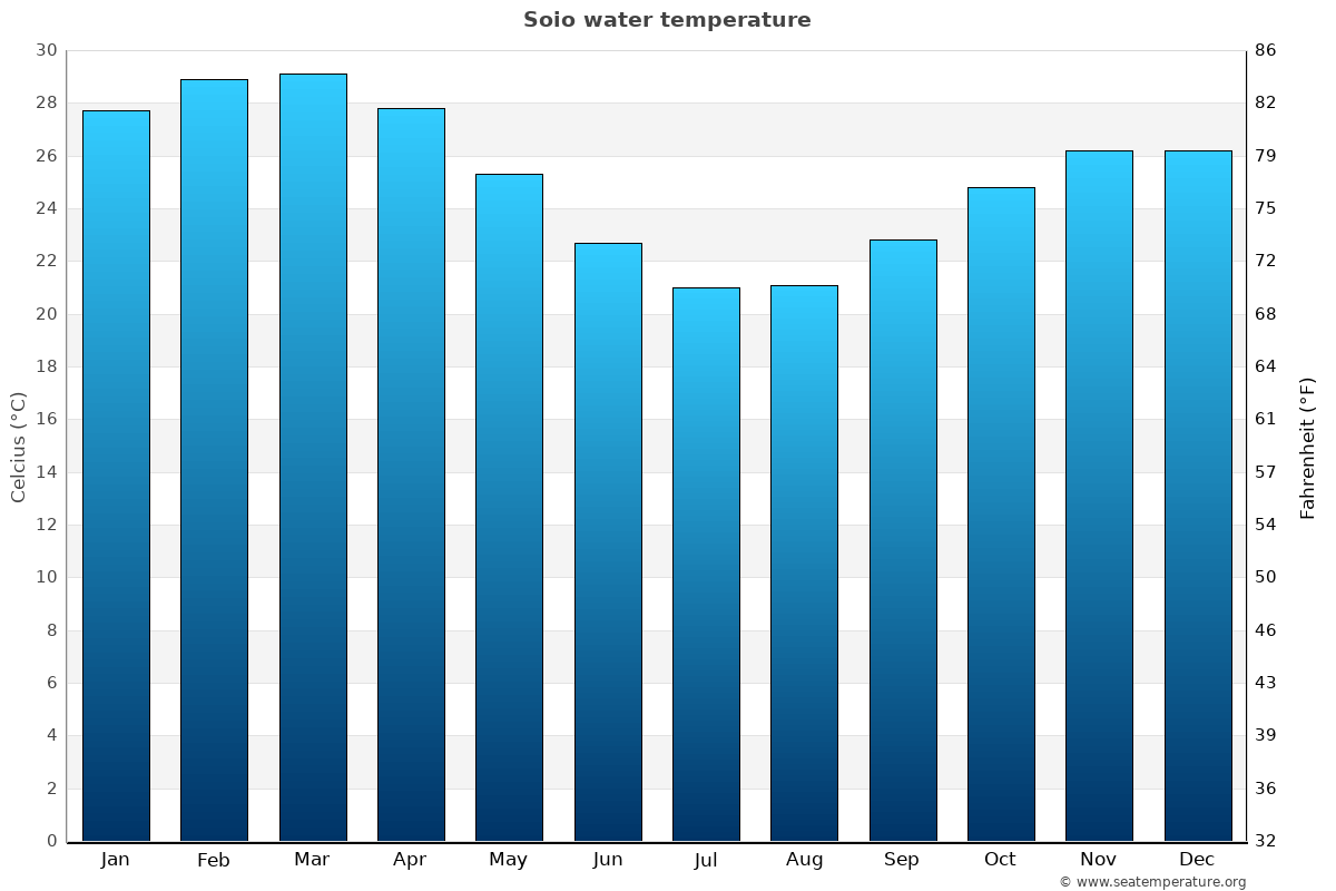 Soio average water temp chart