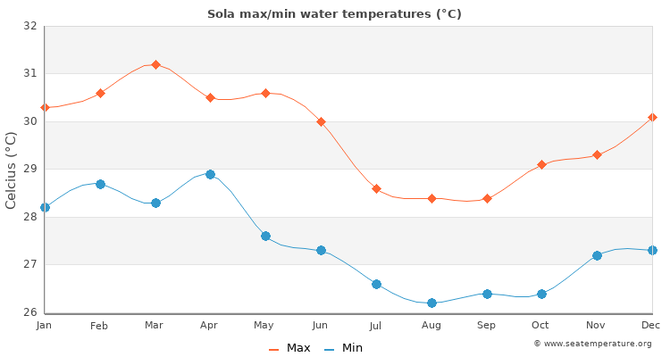 Sola average maximum / minimum water temperatures