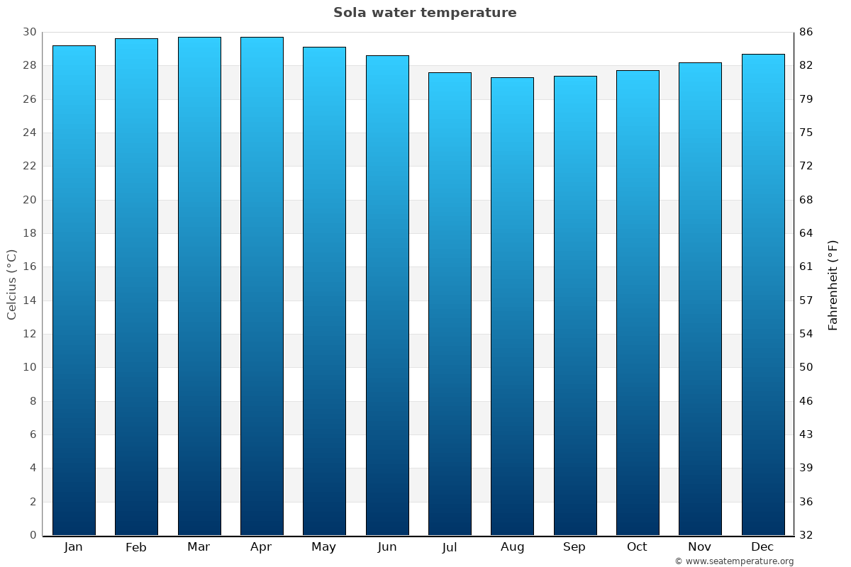 Sola average water temp chart