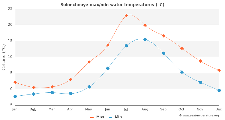 Solnechnoye average maximum / minimum water temperatures