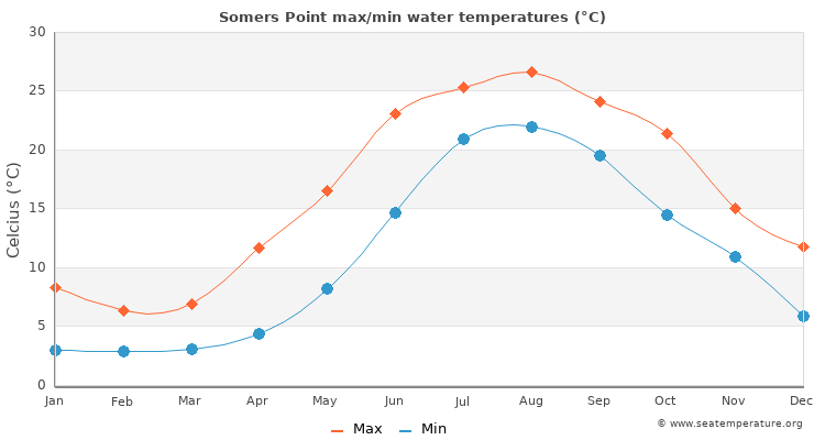 Somers Point average maximum / minimum water temperatures