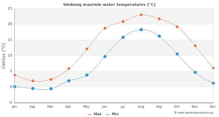 Sŏnbong average maximum / minimum water temperatures