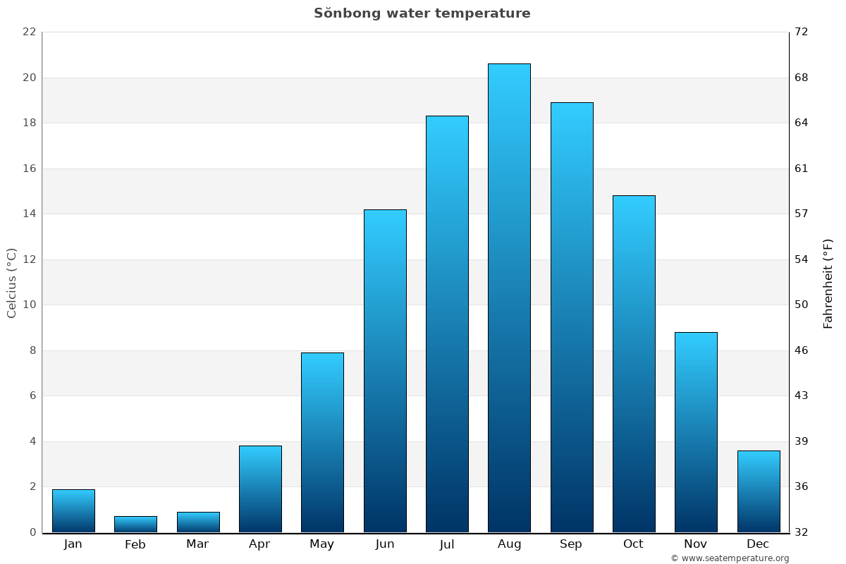 Sŏnbong average water temp chart
