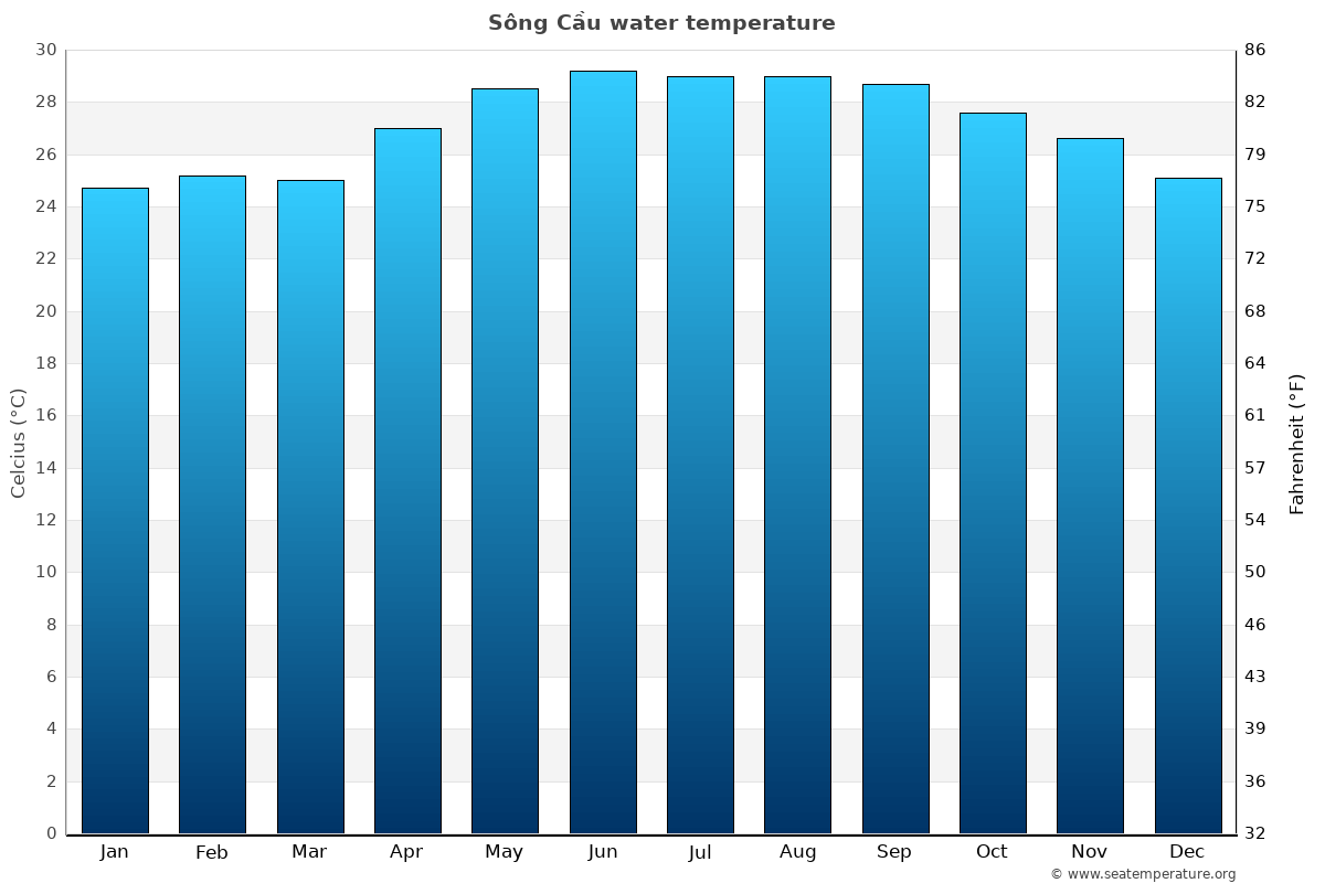 Sông Cầu average water temp chart