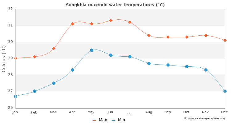 Songkhla average maximum / minimum water temperatures