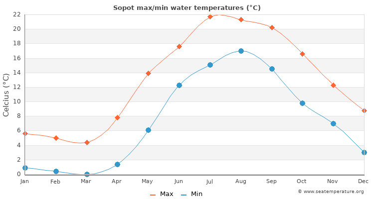 sopot-water-temperature-poland