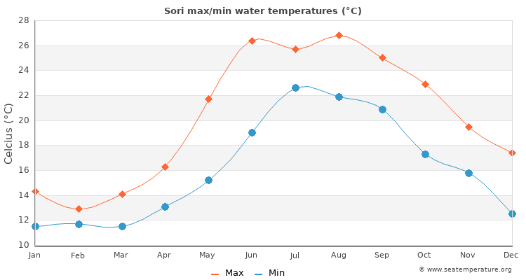Sori average maximum / minimum water temperatures