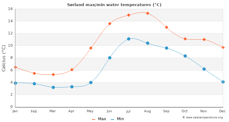 Sørland average maximum / minimum water temperatures