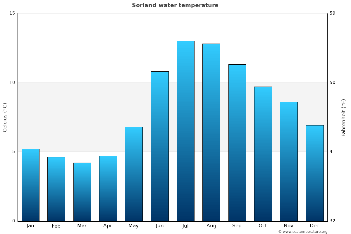 Sørland average water temp chart