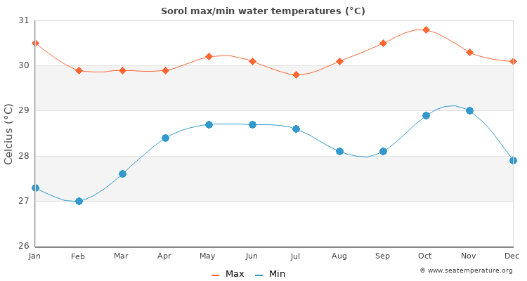 Sorol average maximum / minimum water temperatures