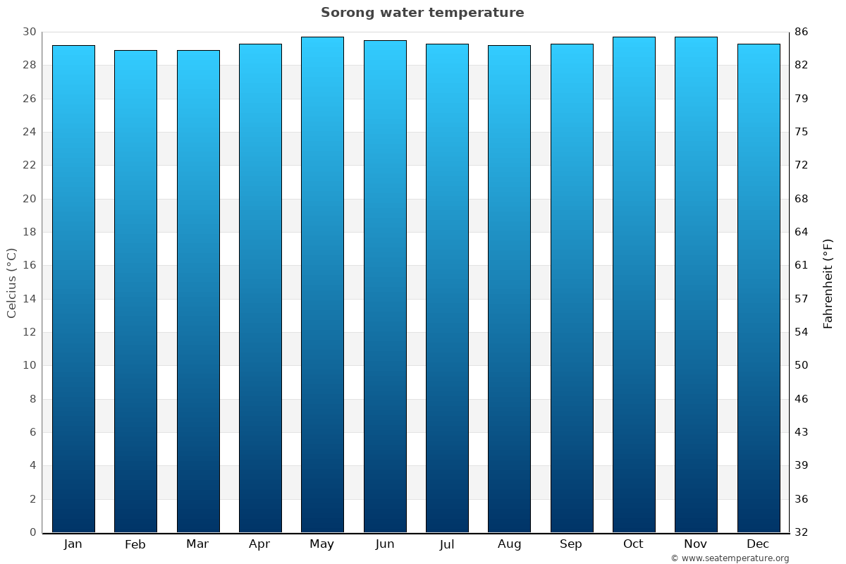 Sorong sea temperature graph Sorong average water temp chart