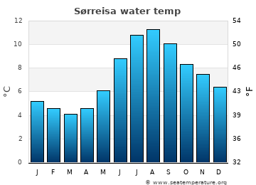 Sørreisa average water temp