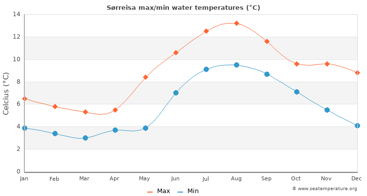 Sørreisa average maximum / minimum water temperatures
