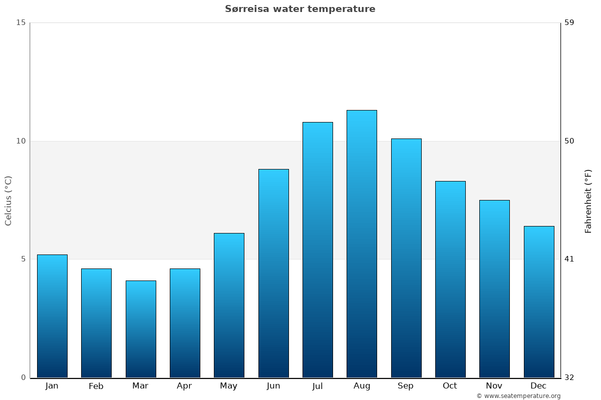 Sørreisa average water temp chart