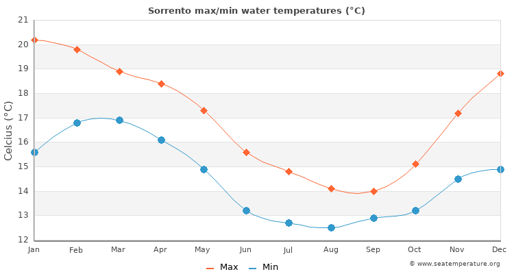 Sorrento average maximum / minimum water temperatures
