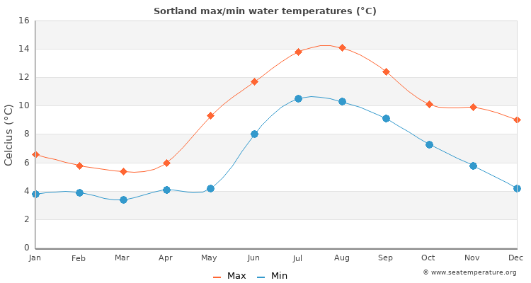 Sortland average maximum / minimum water temperatures