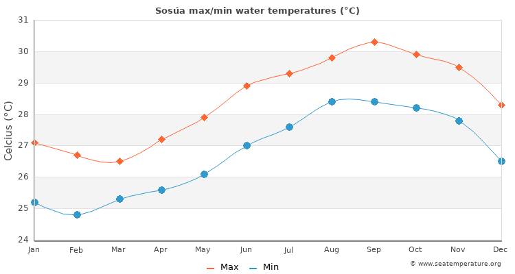 Sosúa average maximum / minimum water temperatures