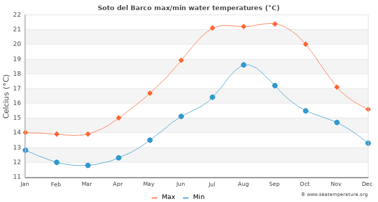 Soto del Barco average maximum / minimum water temperatures