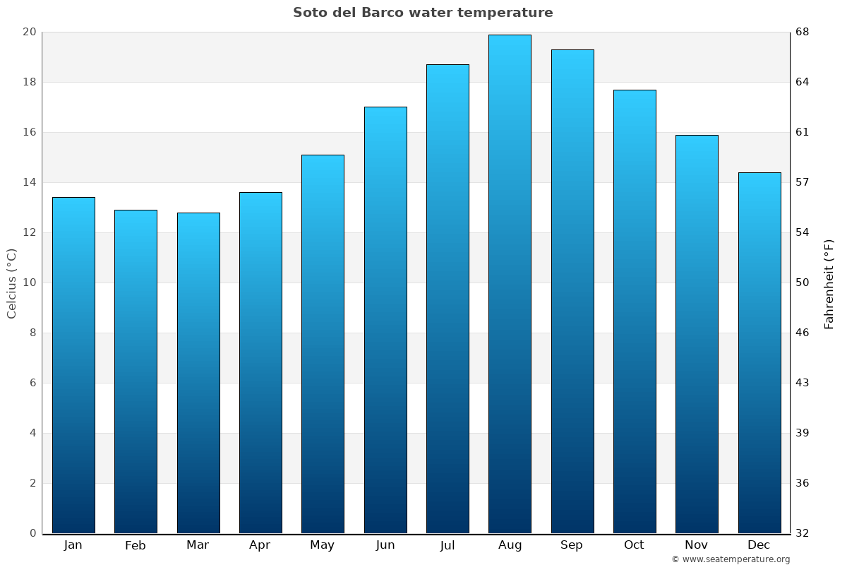 Soto del Barco average water temp chart