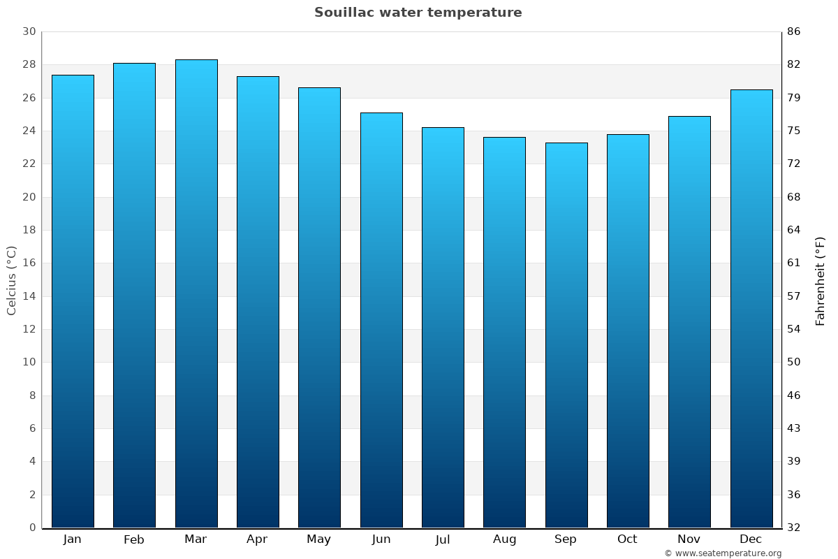 Souillac sea temperature graph Souillac average water temp chart