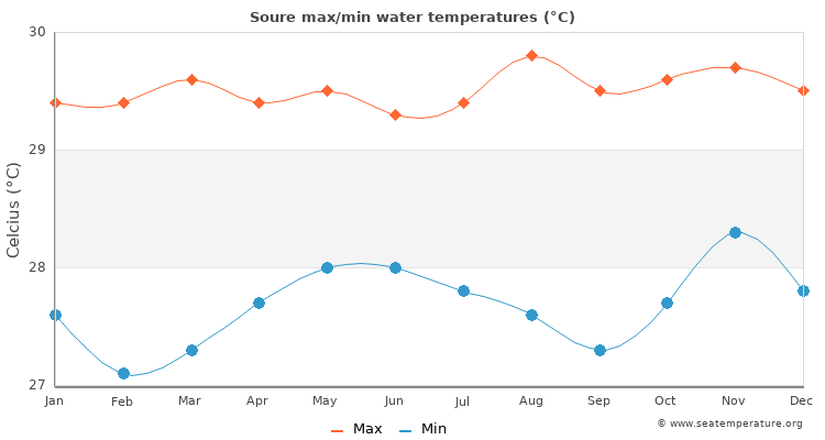 Soure average maximum / minimum water temperatures