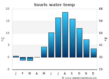 Souris average water temp