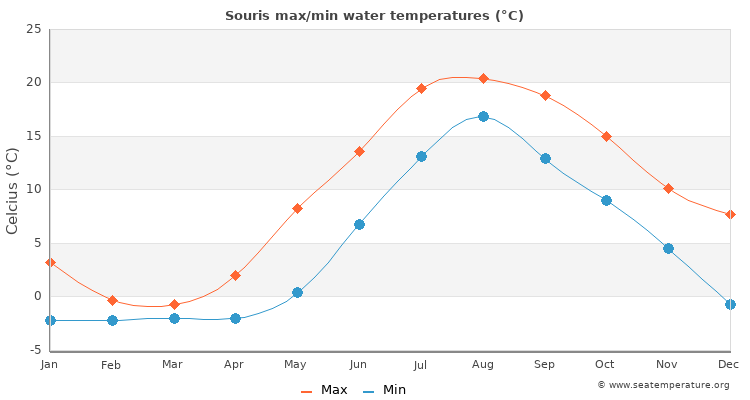 Souris average maximum / minimum water temperatures