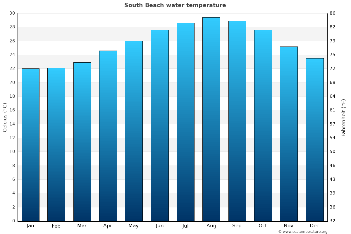 South Beach average water temp chart