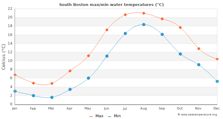 South Boston average maximum / minimum water temperatures
