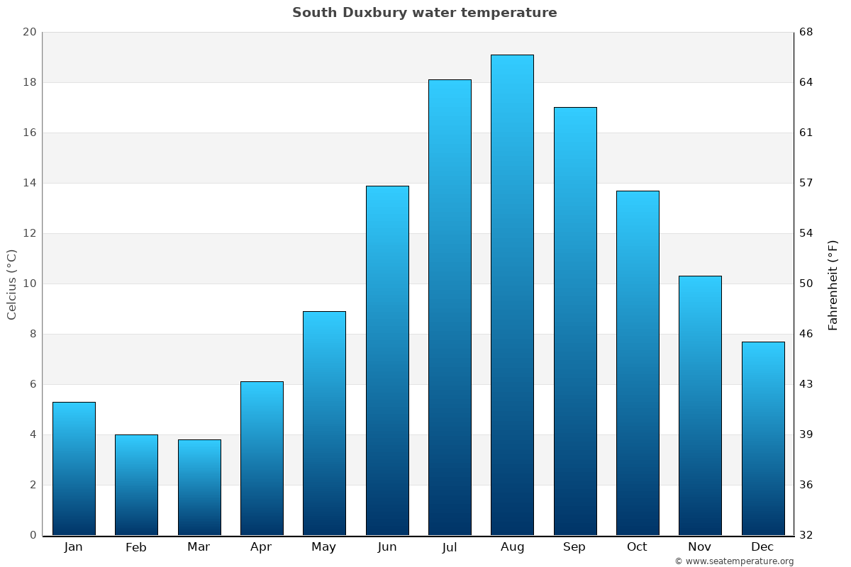 South Duxbury average water temp chart