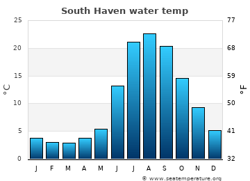 South Haven average water temp