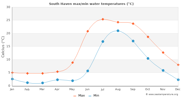South Haven average maximum / minimum water temperatures